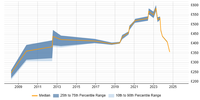 Contractor daily rate distribution trend for jobs in the North of England citing Continuous Improvement Process