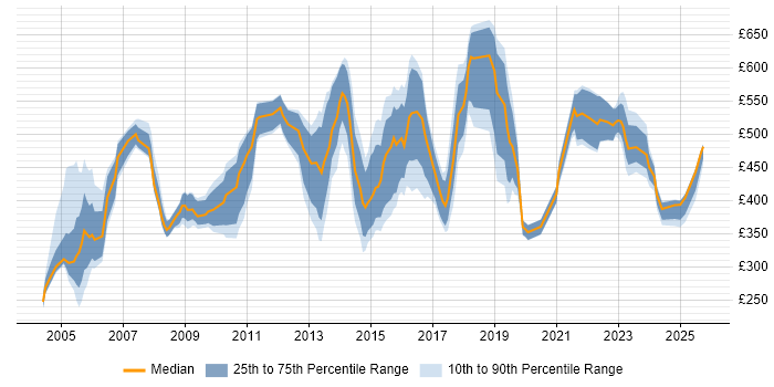 Contractor daily rate distribution trend for jobs in the North of England citing Contract Negotiation Contractor daily rate distribution trend for jobs in the North of England citing Contract Negotiation