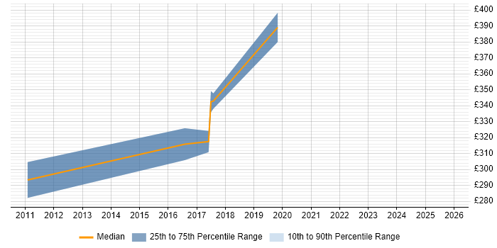 Contractor daily rate distribution trend for Control Systems Engineer job vacancies in the North of England