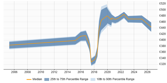 Contractor daily rate distribution trend for jobs in the North of England citing Converged Infrastructure