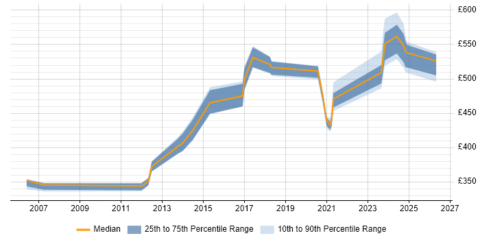 Contractor daily rate distribution trend for jobs in the North of England citing Converged Networks