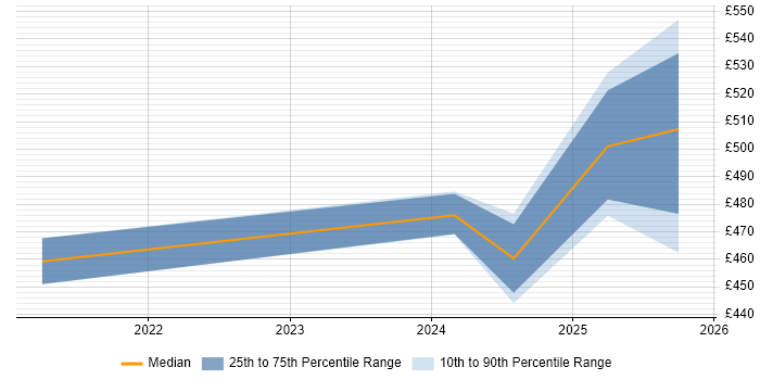 Contractor daily rate distribution trend for jobs in the North of England citing Conversational AI