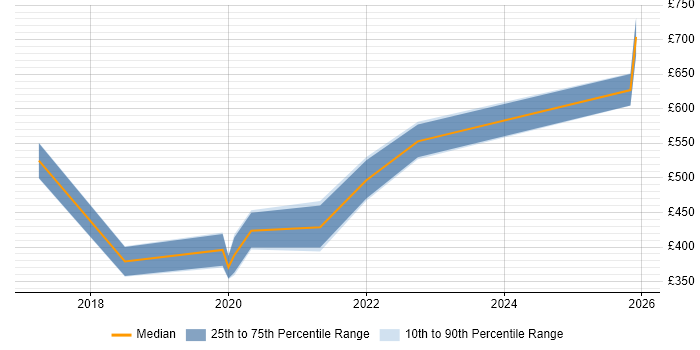 Contractor daily rate distribution trend for jobs in the North of England citing Conversion Rate Optimisation