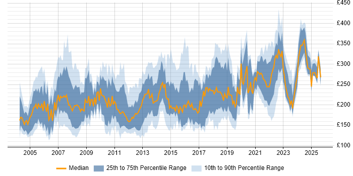 Contractor daily rate distribution trend for Coordinator job vacancies in the North of England