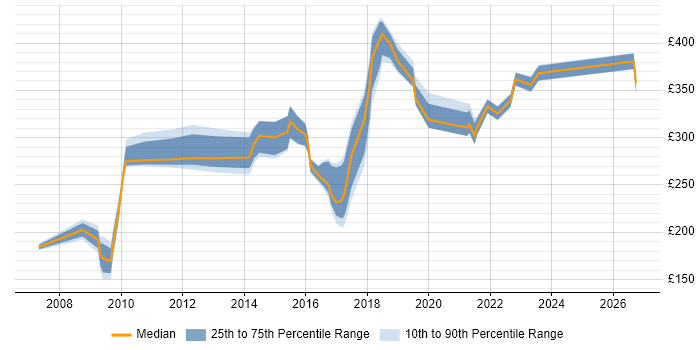 Contractor daily rate distribution trend for jobs in the North of England citing Copywriting
