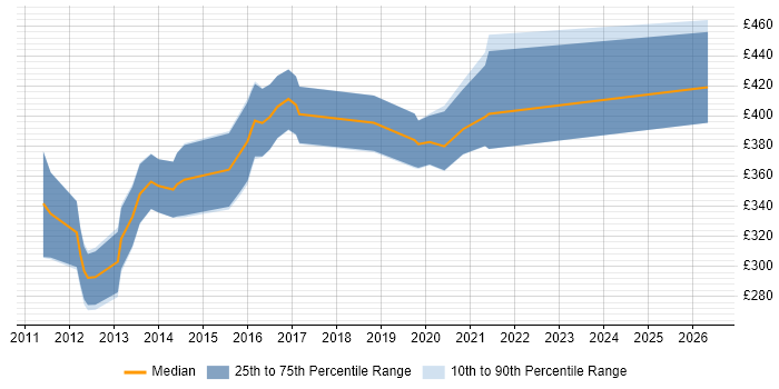 Contractor daily rate distribution trend for jobs in the North of England citing Core Data