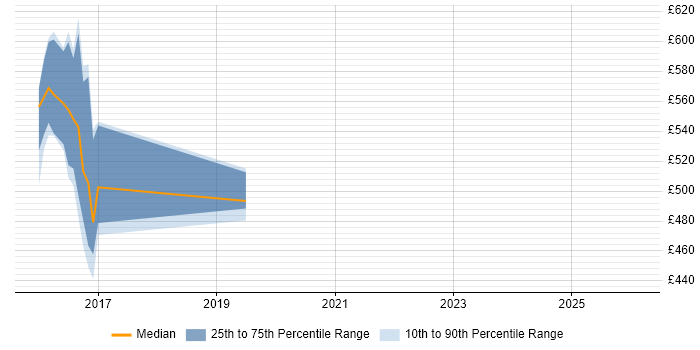 Contractor daily rate distribution trend for jobs in the North of England citing CoreOS