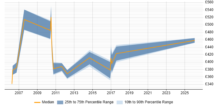 Contractor daily rate distribution trend for jobs in the North of England citing Cost Accounting