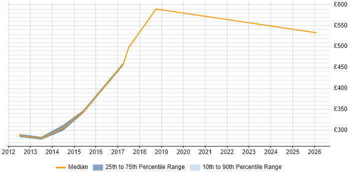 Contractor daily rate distribution trend for Cost Analyst job vacancies in the North of England
