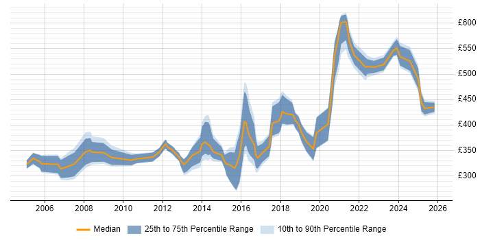 Contractor daily rate distribution trend for jobs in the North of England citing Cost-Benefit Analysis