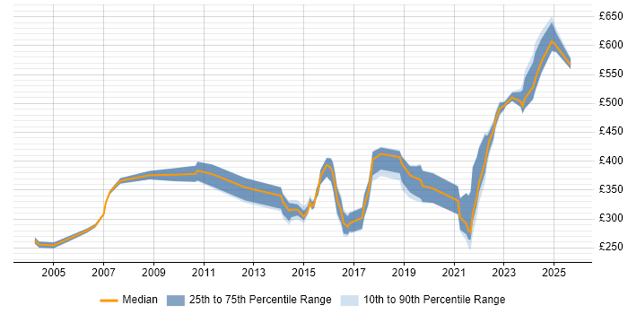 Contractor daily rate distribution trend for jobs in the North of England citing Cost Control