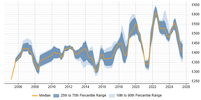 Contractor daily rate distribution trend for jobs in the North of England citing Cost Management Contractor daily rate distribution trend for jobs in the North of England citing Cost Management