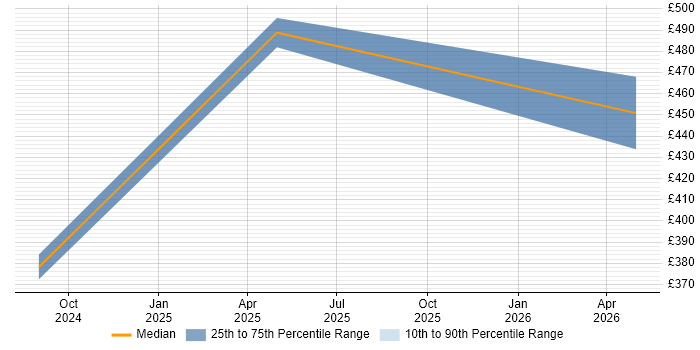 Contractor daily rate distribution trend for jobs in the North of England citing Crashlytics