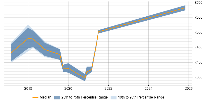 Contractor daily rate distribution trend for jobs in the North of England citing Creative Strategy