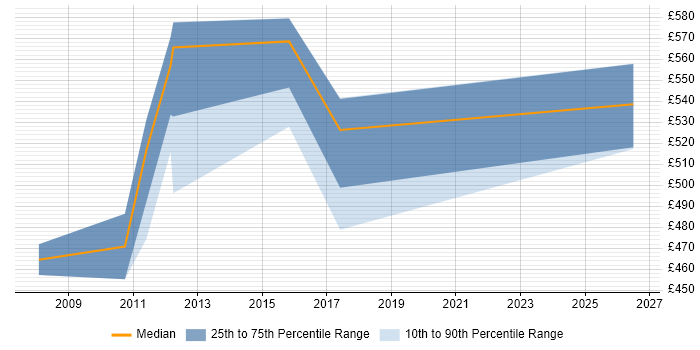 Contractor daily rate distribution trend for Credit Risk Modeller job vacancies in the North of England
