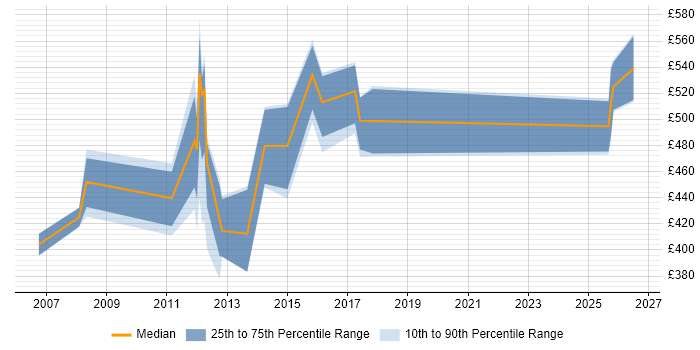 Contractor daily rate distribution trend for jobs in the North of England citing Credit Risk Modelling