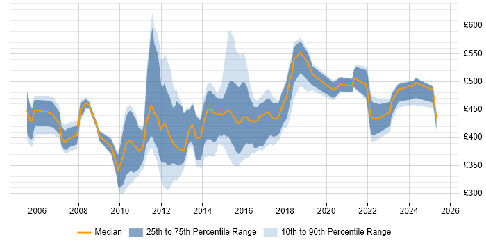Contractor daily rate distribution trend for jobs in the North of England citing Credit Risk Contractor daily rate distribution trend for jobs in the North of England citing Credit Risk