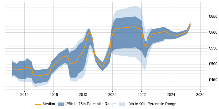 Contractor daily rate distribution trend for jobs in the North of England citing CRISC