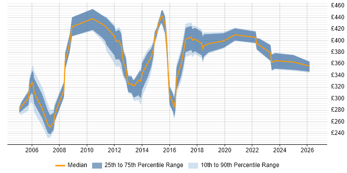 Contractor daily rate distribution trend for jobs in the North of England citing Critical Path Analysis