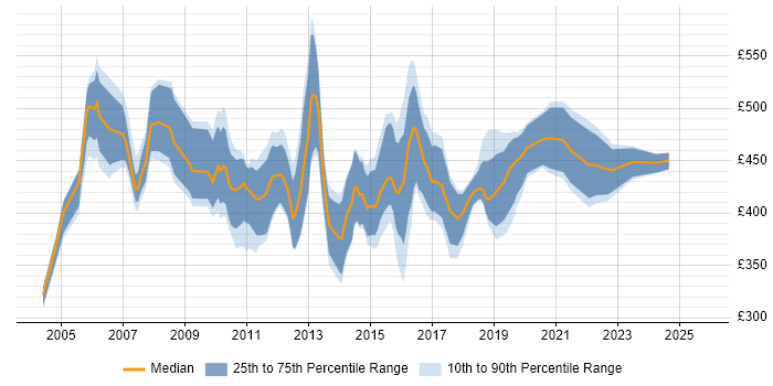 Contractor daily rate distribution trend for CRM Consultant job vacancies in the North of England
