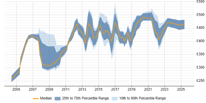 Contractor daily rate distribution trend for CRM Manager job vacancies in the North of England Contractor daily rate distribution trend for CRM Manager job vacancies in the North of England