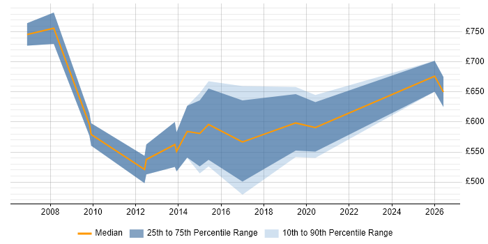 Contractor daily rate distribution trend for CRM Programme Manager job vacancies in the North of England