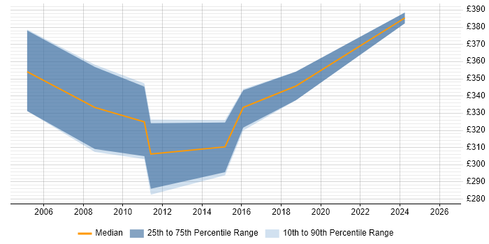 Contractor daily rate distribution trend for CRM Trainer job vacancies in the North of England