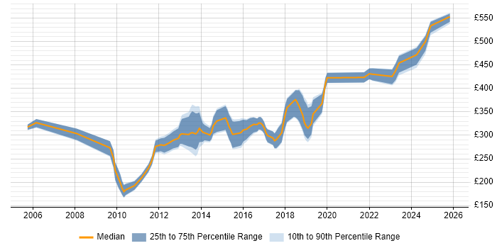 Contractor daily rate distribution trend for jobs in the North of England citing Cross-Browser Compatibility