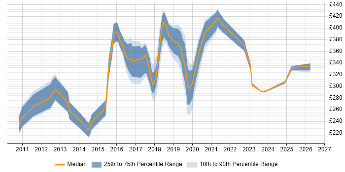 Contractor daily rate distribution trend for jobs in the North of England citing Cross-Browser Testing
