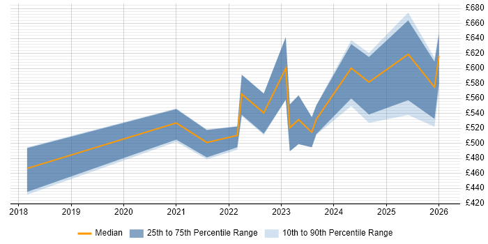 Contractor daily rate distribution trend for jobs in the North of England citing CrowdStrike