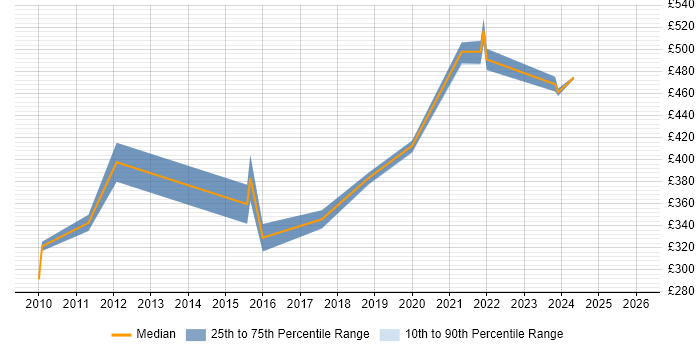 Contractor daily rate distribution trend for jobs in the North of England citing CRUD