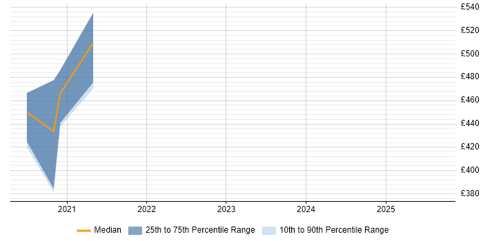 Contractor daily rate distribution trend for Cryptography Engineer job vacancies in the North of England Contractor daily rate distribution trend for Cryptography Engineer job vacancies in the North of England