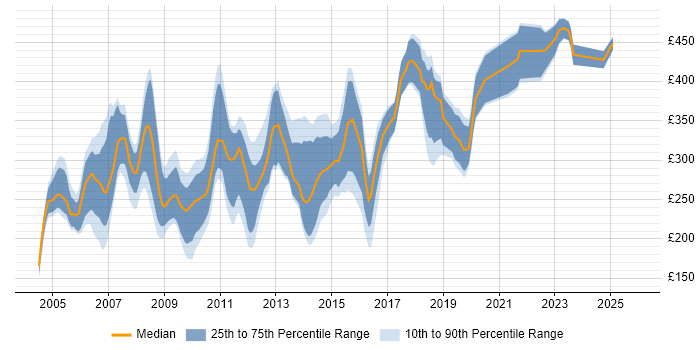 Contractor daily rate distribution trend for jobs in the North of England citing Crystal Reports