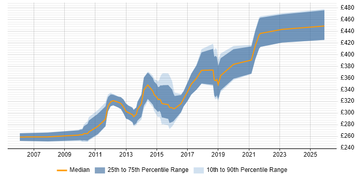 Contractor daily rate distribution trend for C# Application Developer job vacancies in the North of England