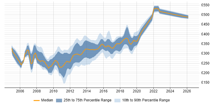 Contractor daily rate distribution trend for C# ASP.NET Developer job vacancies in the North of England
