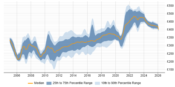 Contractor daily rate distribution trend for C# .NET Developer job vacancies in the North of England
