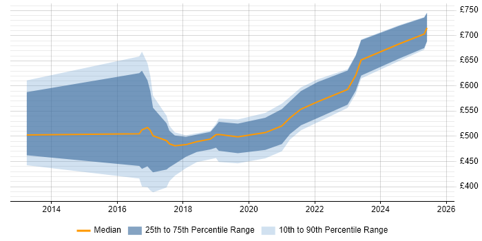 Contractor daily rate distribution trend for jobs in the North of England citing CSOC Contractor daily rate distribution trend for jobs in the North of England citing CSOC