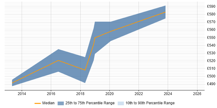Contractor daily rate distribution trend for jobs in the North of England citing CSSLP