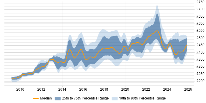 Contractor daily rate distribution trend for jobs in the North of England citing Cucumber