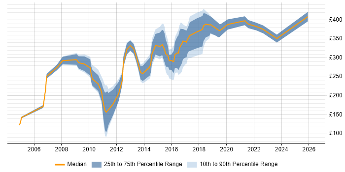 Contractor daily rate distribution trend for Customer Analyst job vacancies in the North of England