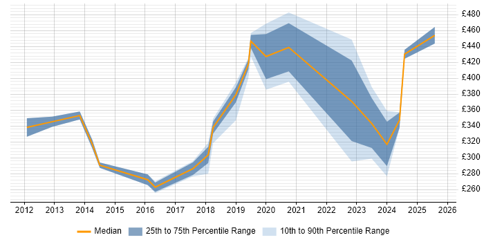 Contractor daily rate distribution trend for jobs in the North of England citing Customer-Centric Approach