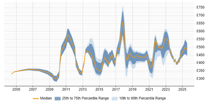 Contractor daily rate distribution trend for jobs in the North of England citing Customer-Centricity Contractor daily rate distribution trend for jobs in the North of England citing Customer-Centricity