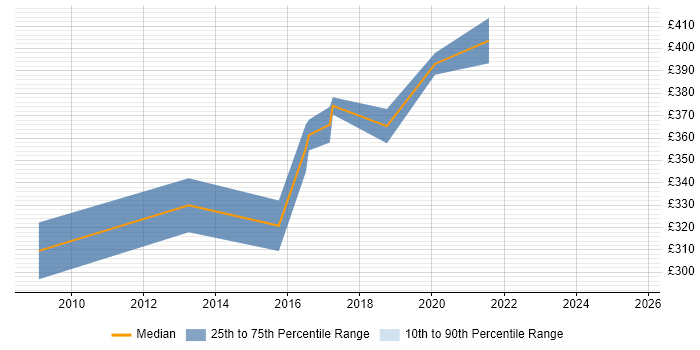 Contractor daily rate distribution trend for Customer Experience Analyst job vacancies in the North of England Contractor daily rate distribution trend for Customer Experience Analyst job vacancies in the North of England