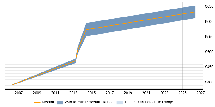 Contractor daily rate distribution trend for Customer Experience Manager job vacancies in the North of England