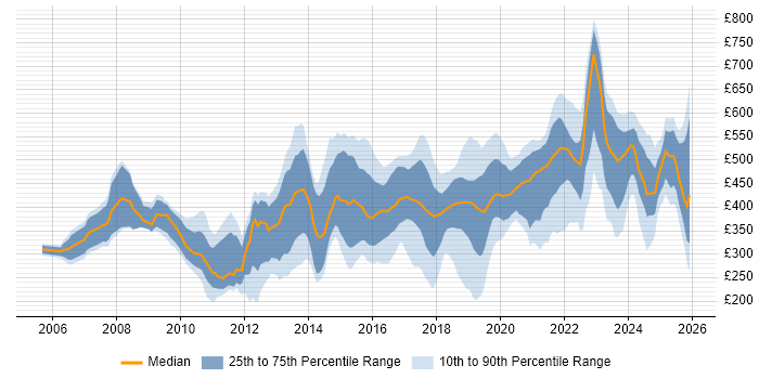 Contractor daily rate distribution trend for jobs in the North of England citing Customer Experience