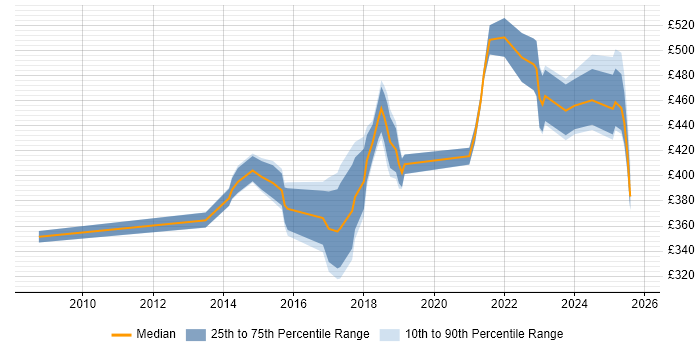 Contractor daily rate distribution trend for jobs in the North of England citing Customer Journey Map