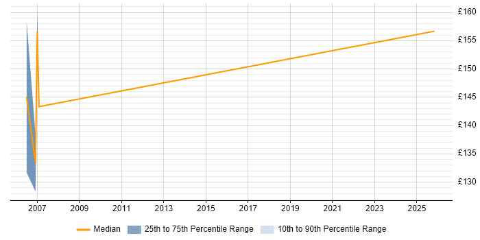 Contractor daily rate distribution trend for Customer Service Representative job vacancies in the North of England