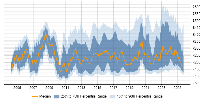 Contractor daily rate distribution trend for jobs in the North of England citing Customer Service Contractor daily rate distribution trend for jobs in the North of England citing Customer Service