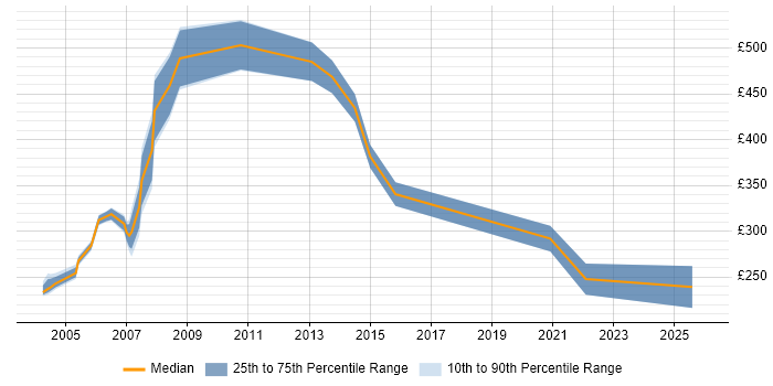 Contractor daily rate distribution trend for Customer Services Manager job vacancies in the North of England