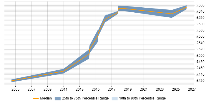 Contractor daily rate distribution trend for Customer Solutions Architect job vacancies in the North of England